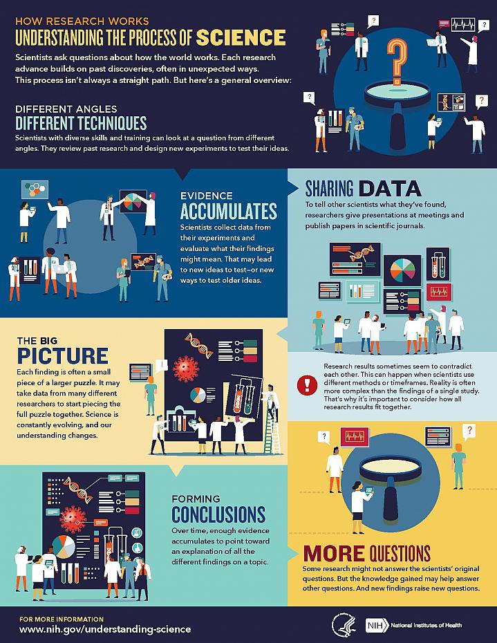 How Research Works 1 oct 2021 capsule2 infograph understanding research